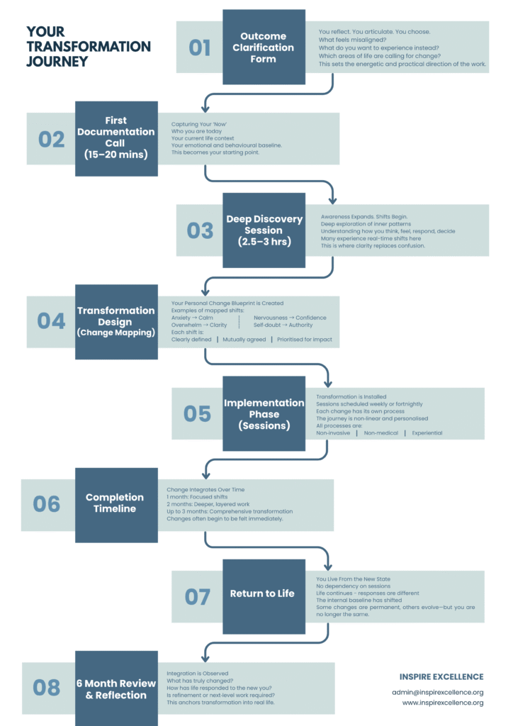 Transformation Flowchart
